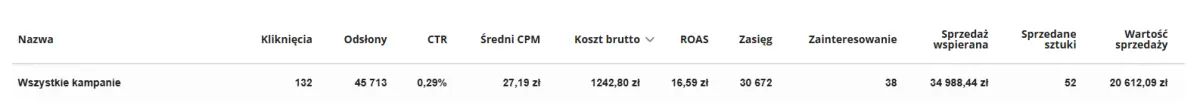 Statystyki reklamy graficznej w Panelu Allegro Ads