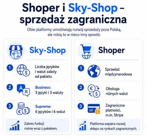 Sprzedaż zagraniczna Shoper i Sky-Shop