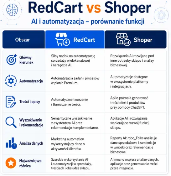 Automatyzacja i AI w RedCart i Shoper