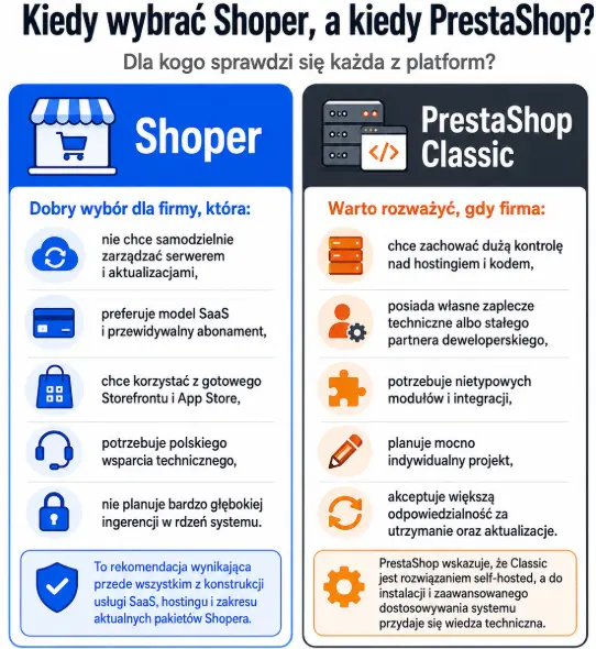 Kiedy wybrać PrestaShop lub Shoper