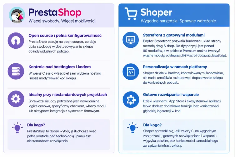 Swoboda technologiczna PrestaShop i Shoper