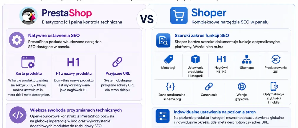 SEO w PrestaShop i Shoper