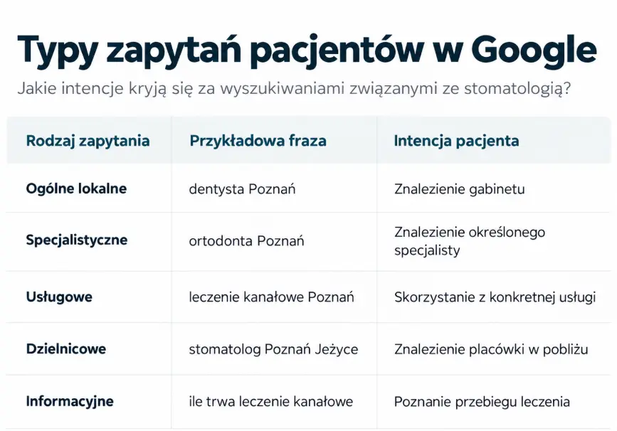 Typy zapytań lokalnych w pozycjonowaniu gabinetu stomatologicznego