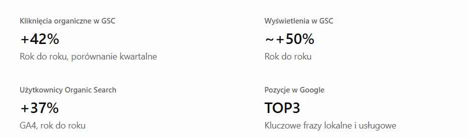 Wzrost widoczności Centrum Stomatologii Szarkowicz – case study Traffic Trends