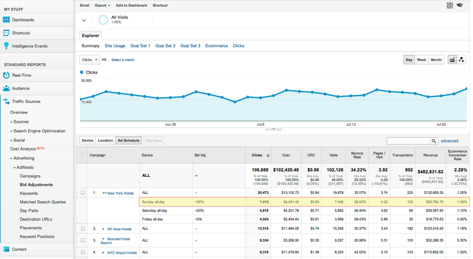 Google-Analytics-Bid-Adjustments.png