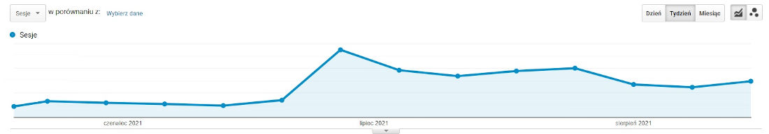 wzrost ruchu organicznego GA